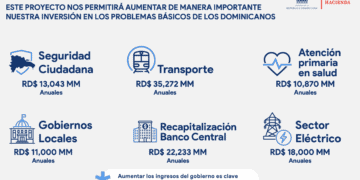 Inversión esperada con la reforma: Vía Ministerio de Hacienda RD